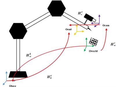 A novel hand-eye calibration method of picking robot based on TOF camera